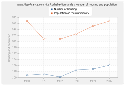 La Rochelle-Normande : Number of housing and population